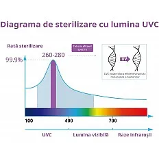 Sterilizator apa UV-C LED FILTRO UV LED 8W, carcasa inox, debit 3 l/min, eficienta pana la 99%, fara mercur