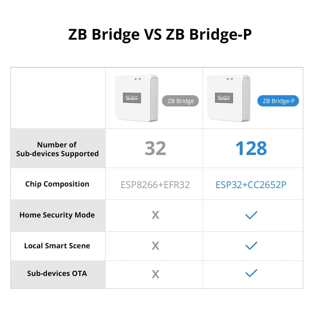 Hub Smart Zigbee Sonoff ZB Bridge-P, Pro, Zigbee 3.0 (ZB Bridge-P)