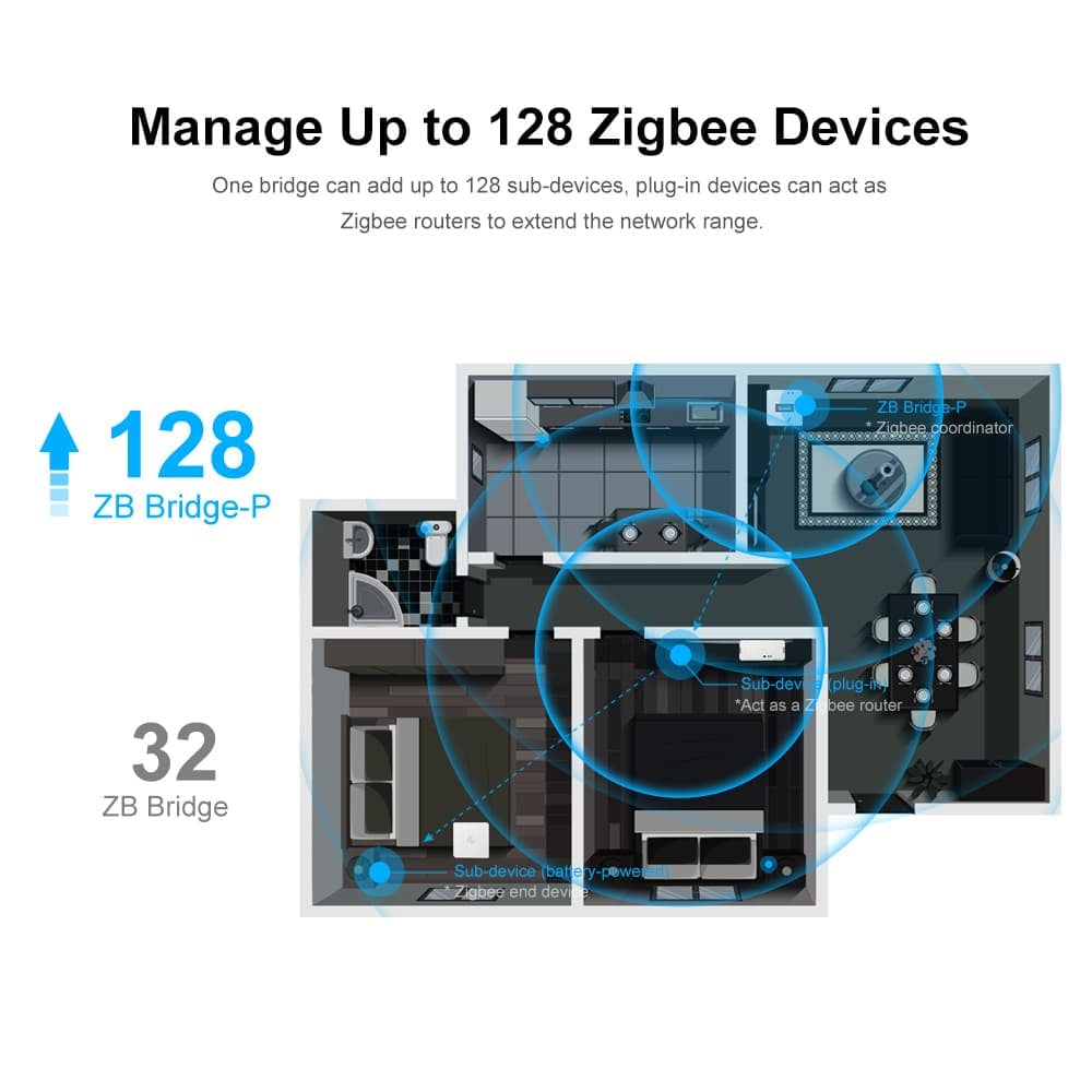 Hub Smart Zigbee Sonoff ZB Bridge-P, Pro, Zigbee 3.0 (ZB Bridge-P)