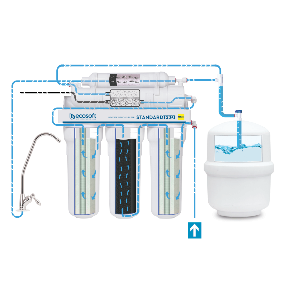 Sistem de osmoză inversă Ecosoft Standard, 5 stadii de filtrare, membrană 50 GPD, bazin de stocare 12 litri inclus, funcționare fără electricitate