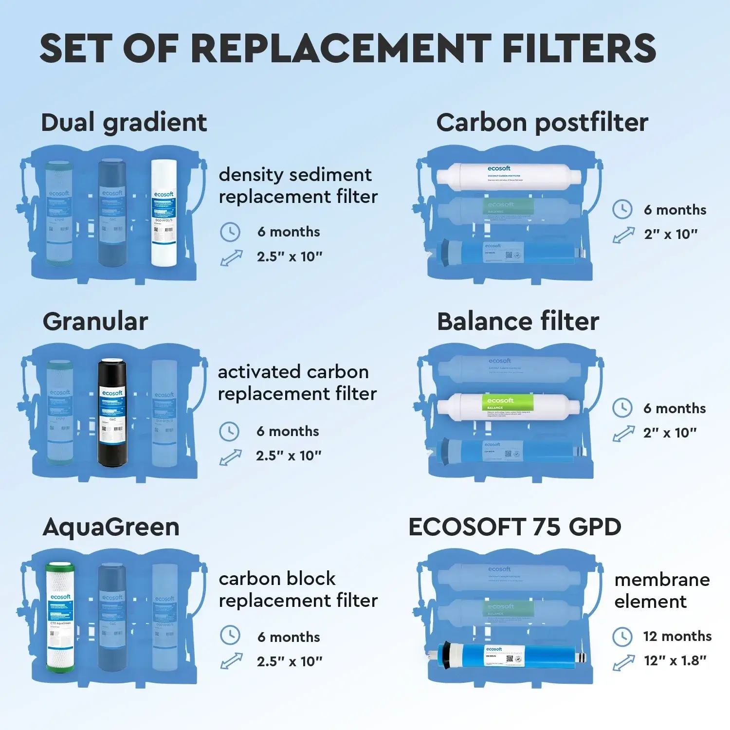 Kit cartușe filtrante Ecosoft Balance complet 6 stadii, membrană osmoză inversă 75 GPD, remineralizare Ca+Mg, standard 10 inch, mufă rapidă 1/4