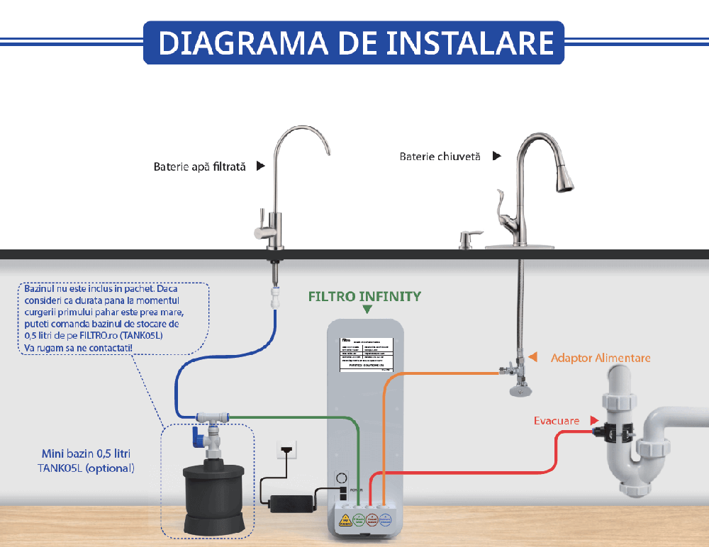 Sistem osmoză inversă cu debit direct FILTRO INFINITY+ DF1000, 1000 GPD fără bazin, pompă booster inclusă, afișaj TDS integrat și cartușe twist în 3 stadii de filtrare