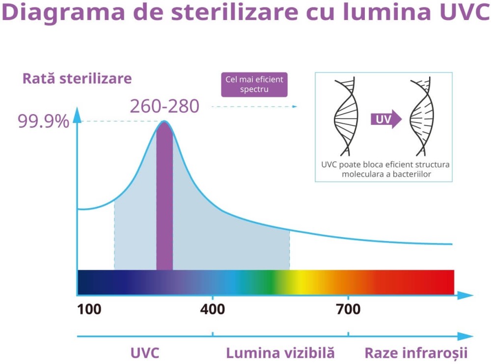 Sterilizator apa UV-C LED FILTRO UV LED 8W, carcasa inox, debit 3 l/min, eficienta pana la 99%, fara mercur