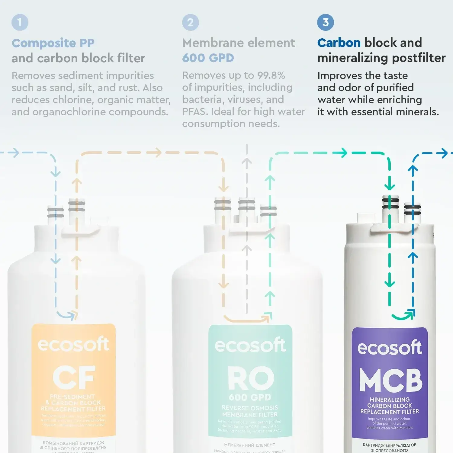 Postfiltru cu carbune activat bloc si remineralizare Ecosoft MCB, tip twist, compatibil cu sistemul de osmoza inversa Ecosoft Cross90, cod PDCBDFRO