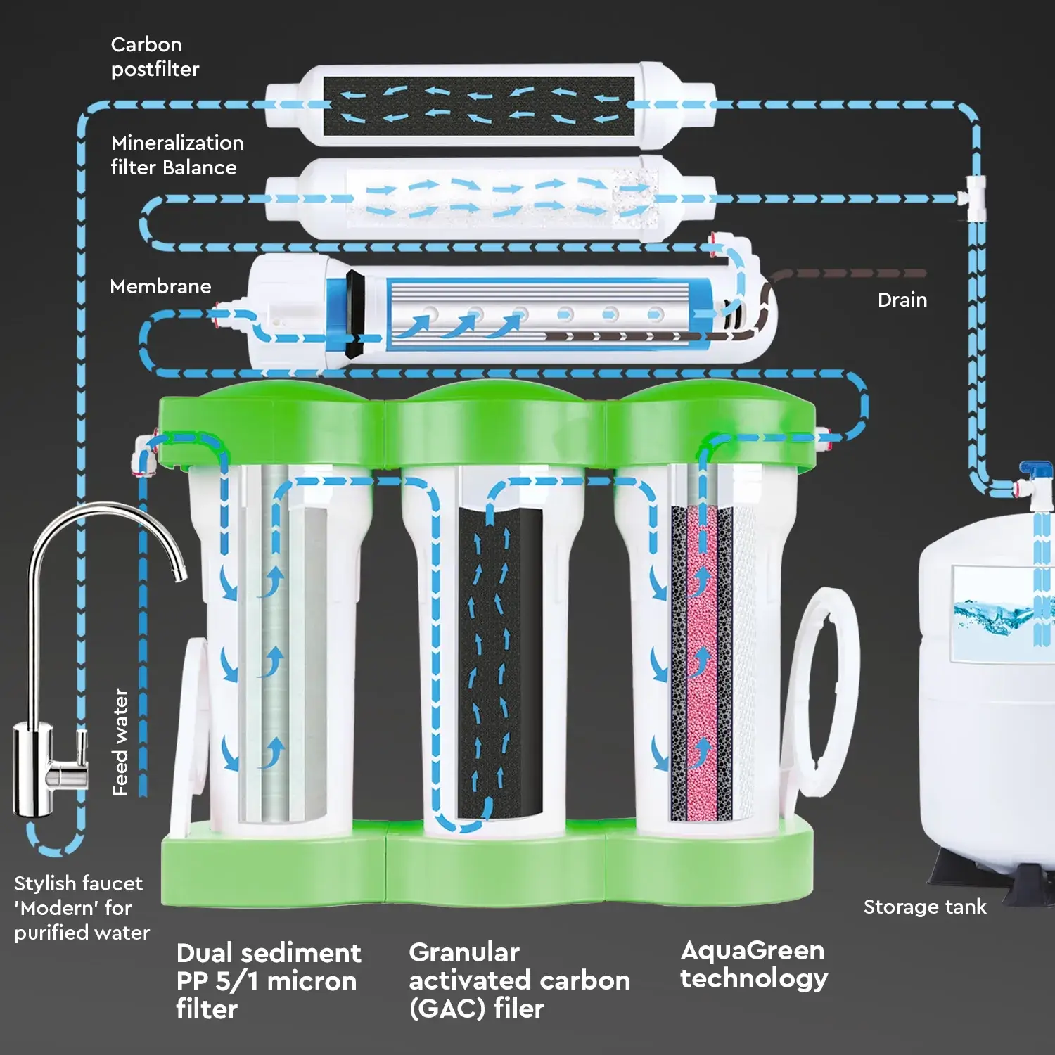 Sistem de filtrare cu osmoza inversa Ecosoft Balance, 6 stadii, membrana 75 GPD, remineralizare cu calciu si magneziu, fara pompa, bazin de stocare inclus