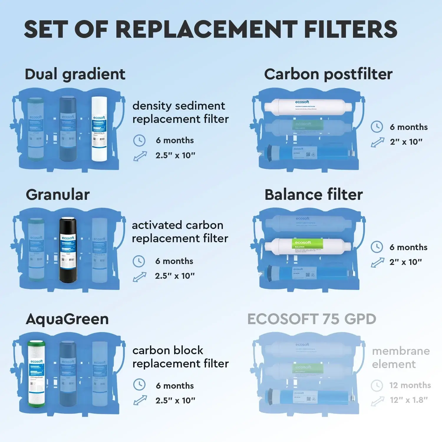 Set 5 cartușe filtrante Ecosoft Balance Intermediar, filtrare 5 stadii cu remineralizare, grad 1 micron, conectori rapizi pentru osmoză inversă, durată 6 luni