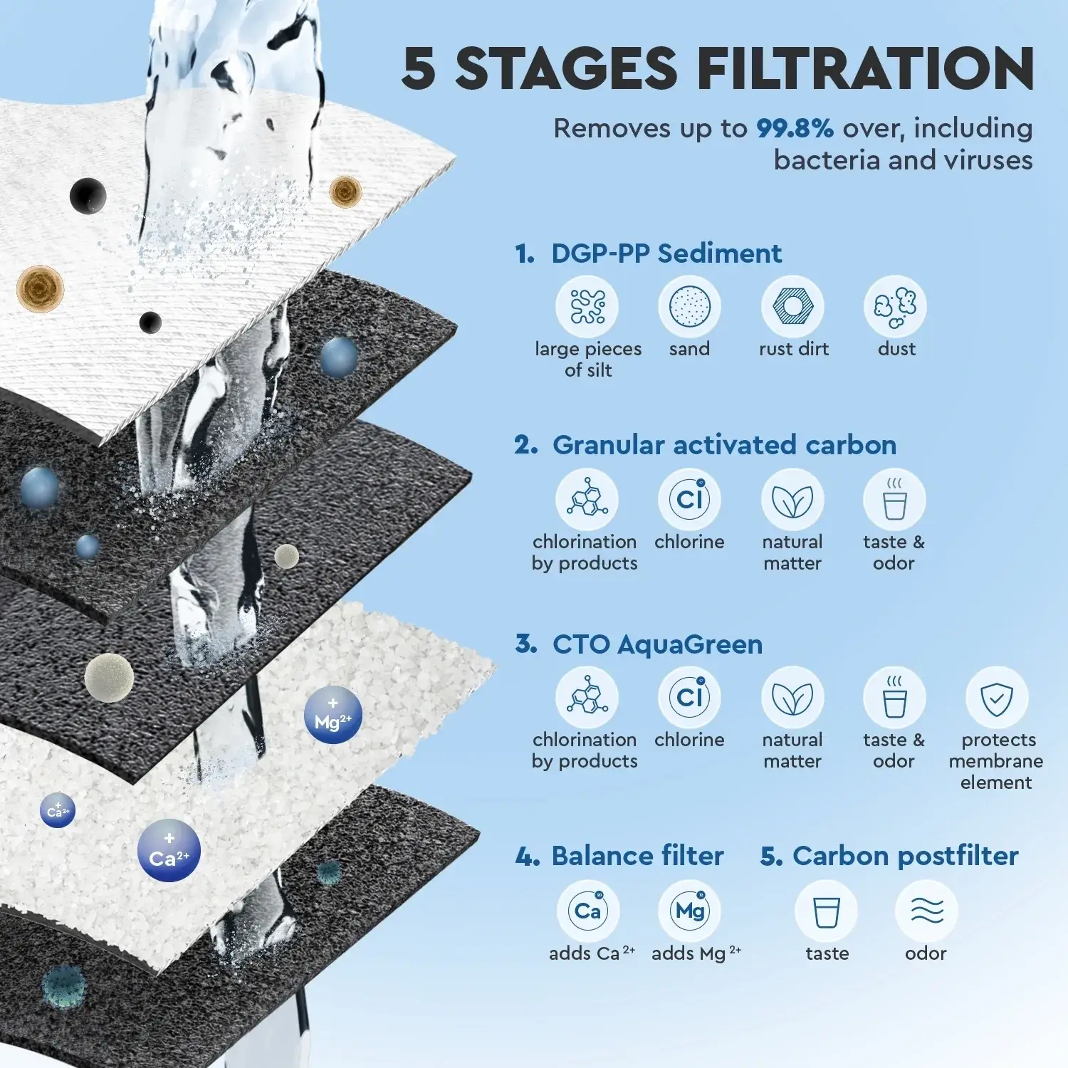 Set 5 cartușe filtrante Ecosoft Balance Intermediar, filtrare 5 stadii cu remineralizare, grad 1 micron, conectori rapizi pentru osmoză inversă, durată 6 luni